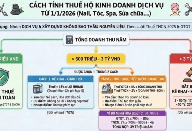 Cách Tính Thuế Hộ Kinh Doanh Spa, Nail, Tóc Năm 2026: Chi Tiết Từ A-Z